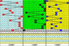 白姐福彩3D第23082期历史同期数据：必杀一码7,预计12下号图片