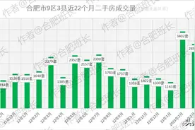 成交量、成交价双双下滑，6月合肥二手房市场依然不容乐观！图片