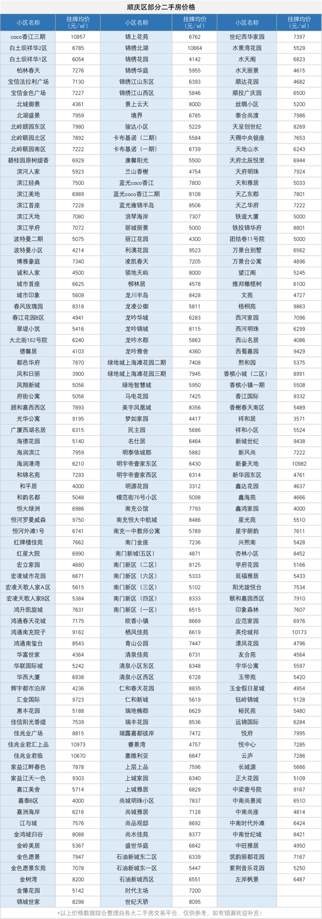 房价到底如何？南充484个小区最新二手房价格统计来了