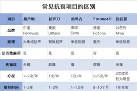 常见抗衰光电设备的对比（热玛吉、超声炮、Fotona4D）图片