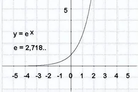 「数学大揭秘」让你彻底搞懂自然对数和数学常数e！图片