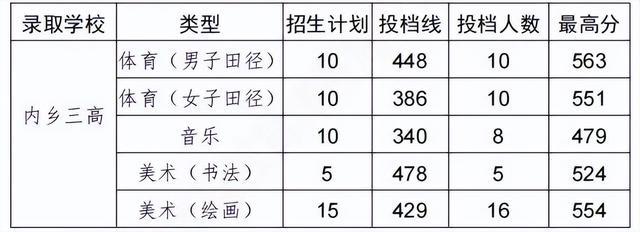 南阳多地公布2023年高中录取分数线！