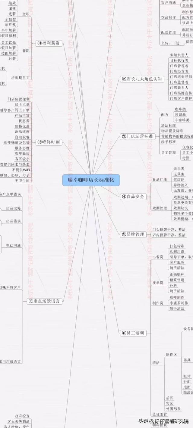 连锁餐饮店长培训课程:瑞幸咖啡门店运营手册与咖啡店长工作内容