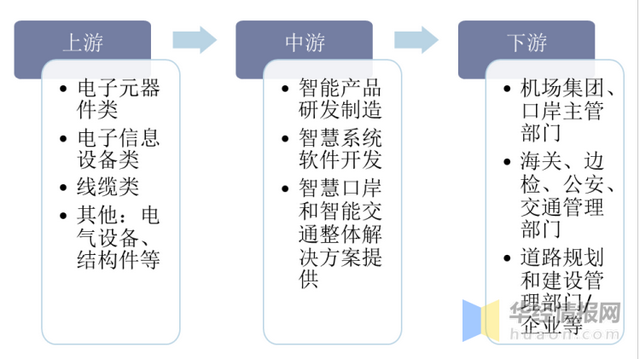 一天研究一个行业:中国智慧口岸行业市场深度分析