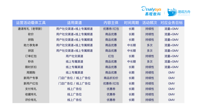 高阶活动运营必看!5种策略拆解大促活动运营