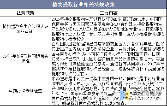 一天研究一个行业:中国植物提取行业市场深度分析