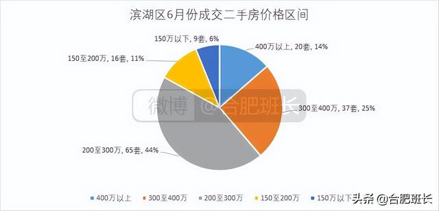 连续两月调控对二手房有何影响？8000字分析合肥九区三县6月数据