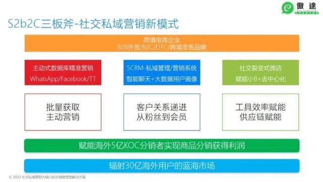 关于B2B外贸的私域营销玩法,来个全面盘点(附真实案例)
