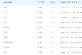 世界各国总储备前十名(不含黄金,美元计)图片