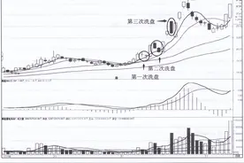 怎么判断主力行为是洗盘还是调整？图片