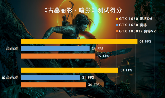被玩家嫌弃的GTX1630显卡？跟1050Ti、1650显卡对比测试分享