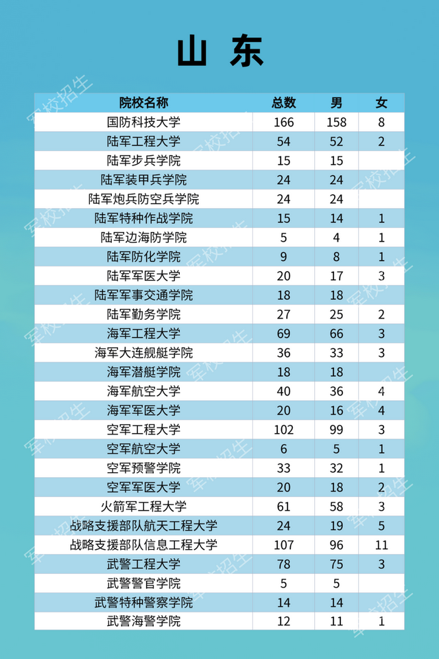 27所本科统招“军校”，历年各省录取分数线