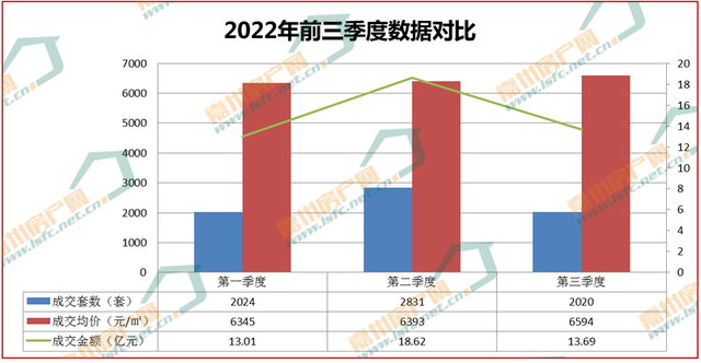 走量连续4月下跌，乐山楼市年末翘尾难