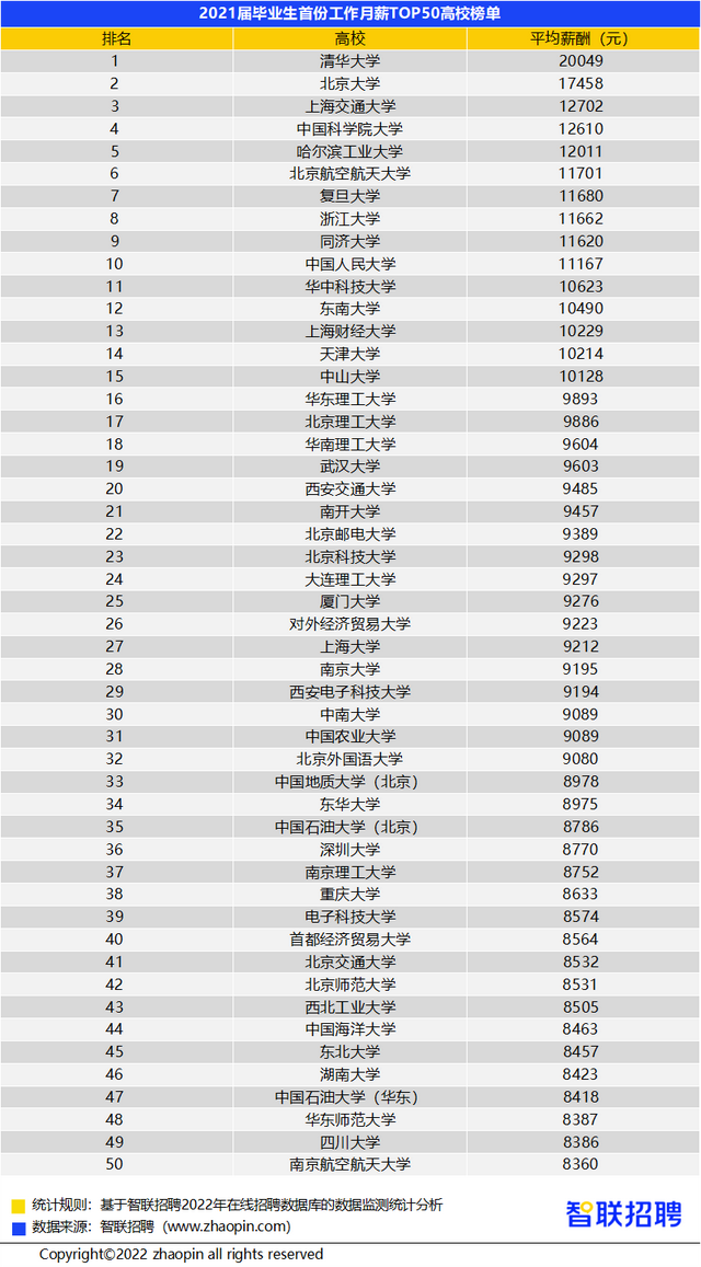 毕业生月薪TOP50高校&专业榜单出炉，填对高考志愿有多重要？