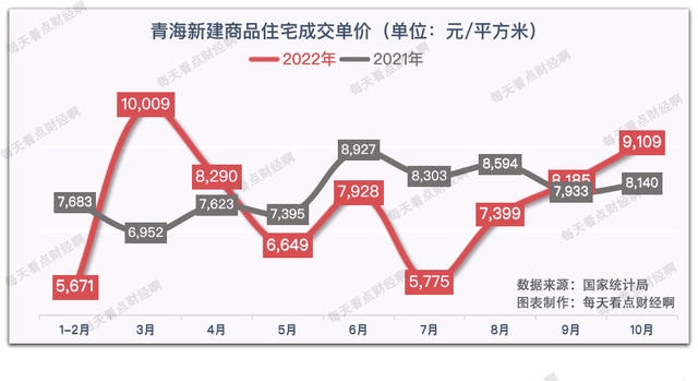 青海楼市10月房价暴涨12%，成交量骤跌74%，在建商品房够卖10年