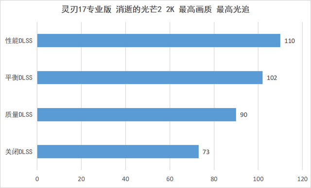 雷蛇灵刃 17 专业版评测：最强移动端 GPU，DLSS 畅玩 2K 光追