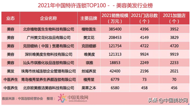 特许连锁TOP100出炉!这8家企业上榜