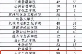 这所985高校土木工程学院2022年98人转出？土木工程真的凉了吗？图片