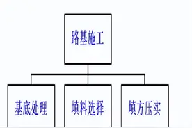道路工程相关，路堤填筑和路堑开挖图片