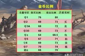 DNF：金币狂跌的原因找到了！存在4大方面，弓箭手活动出bug了图片