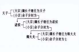 古代的继承制是什么？兄终弟及还是子承父业？为何要嫡长子继位？图片