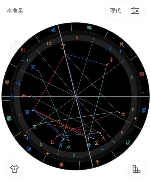 占星学|如何看自己的星盘,分析自己的星座?