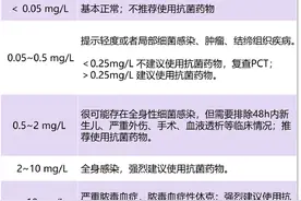 C-反应蛋白与 PCT 有何区别？盘点 8 种呼吸科常用感染标志物图片