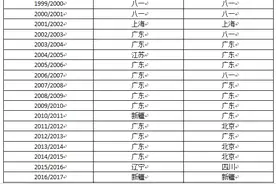 辽篮队史第二次夺常规赛冠军 历史规律验证总冠军概率超六成图片