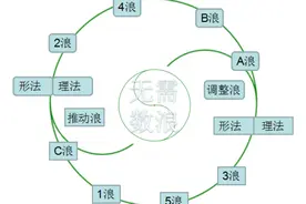 波浪理论：3浪（核心浪）的要点-陈翔图片
