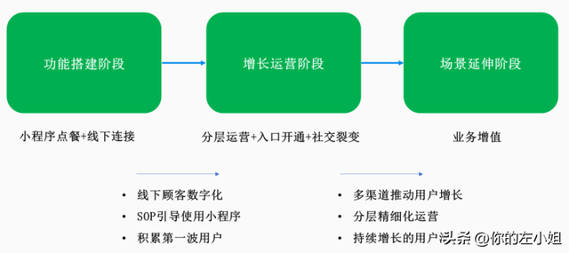 如何把小程序运营好,助力线下门店降本增效?