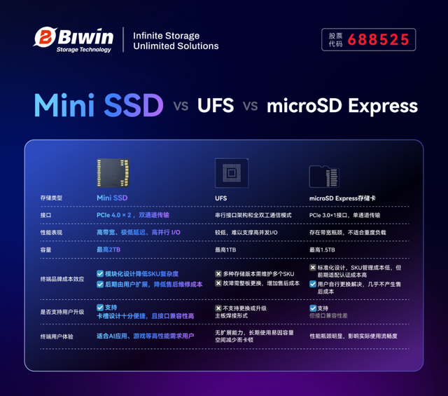 国产最小可拆卸固态硬盘：佰维Mini SSD发布，399元起