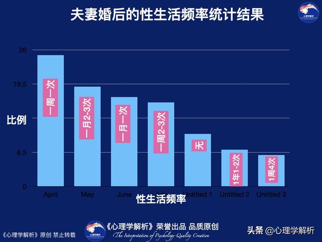 心理学研究:夫妻在婚后的性生活频率为多少?最佳频率是多少?