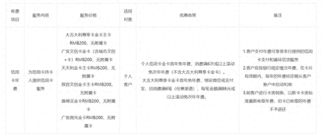 广发逾期滞纳金减免吗，广发信用卡年费涨价了吗
