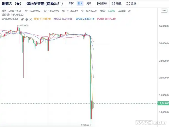 10天狂卖200万份，销量断层第一？国产独游天花板被掀翻
