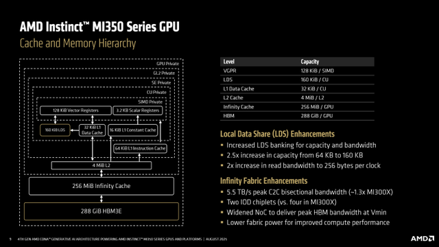 AMD最强AI方案：MI350系列登场，3nm工艺+288GB HBM3e