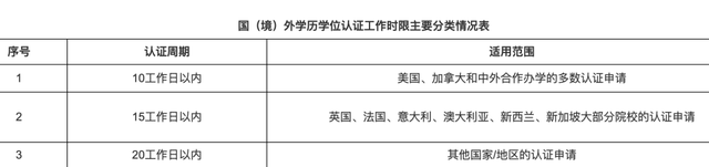留学生落户上海丨学历认证办理流程（最新）