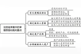 一文讲清！法定继承纠纷案件的审理思路和裁判要点（附典型案例）图片