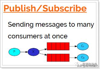 5-RabbitMQ工作模式-Publish/Subscribe发布与订阅模式插图3 5-RabbitMQ工作模式-Publish/Subscribe发布与订阅模式