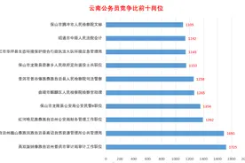 最新！2022年云南省公务员报名结束！这些岗位无人报考图片