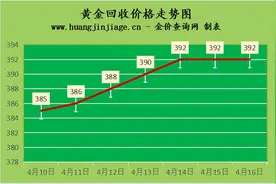 2022年4月16日今日金价及黄金回收价格查询图片