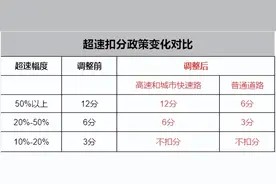 高速开到143km/h不再扣分？！交警回应：是真的图片
