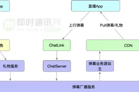 直播系统聊天技术(九)：千万级实时直播弹幕的技术实践图片