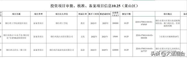 植物园改造中标！野生动物园落户！大学新校区备案！烟台这里抢跑