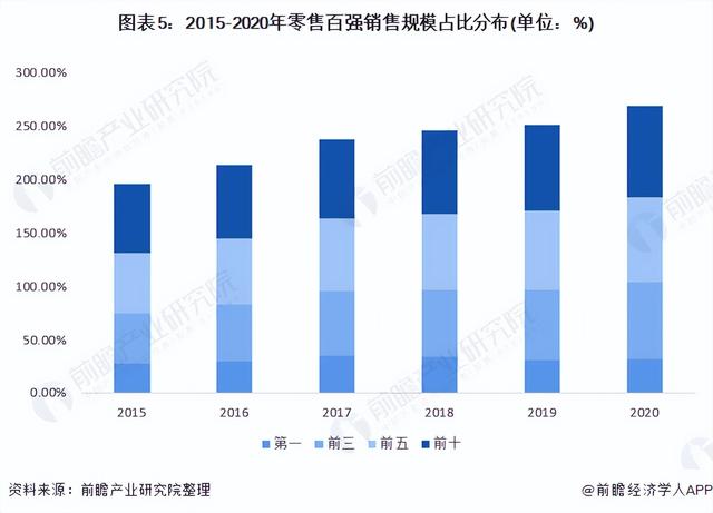 「行业深度」洞察2022:中国零售行业竞争格局及市场份额分析