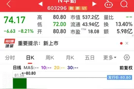 发行价80.8元，主板新贵华勤技术一点也不意外的破发了！图片