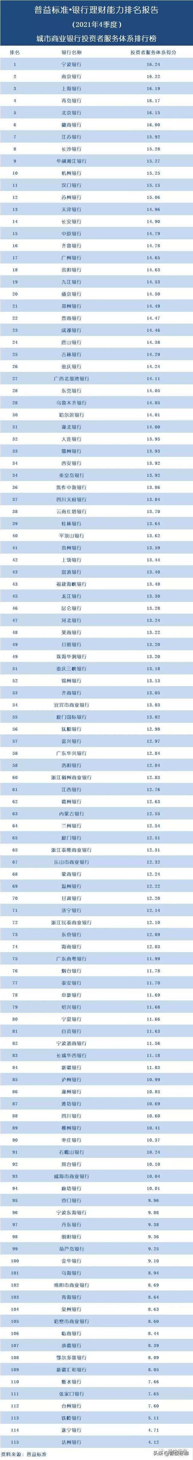 五大银行哪个理财最好(独家丨全国268家银行理财能力排行榜) 五大银行哪个理财最好(独家丨全国268家银行理财能力排行榜)