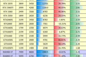 显卡价格开始泄洪了！2022年3月底显卡溢价情况及性价比分析图片