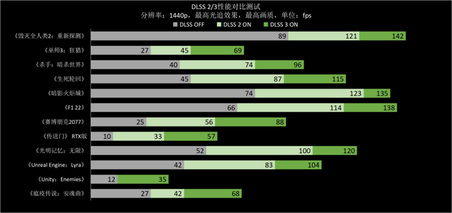 RTX 4070驾到，1440p游戏纵横沙场 ROG枪神7游戏本深度测试