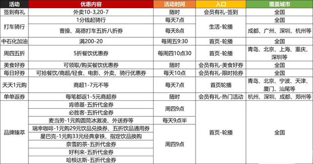宝藏APP建行生活1月活动更新:新增加油减20、打车5折等活动
