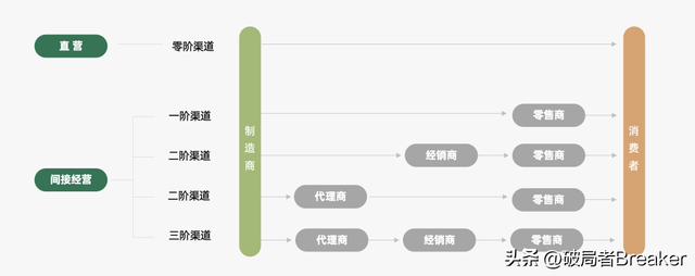 探讨营销4P丨渠道篇